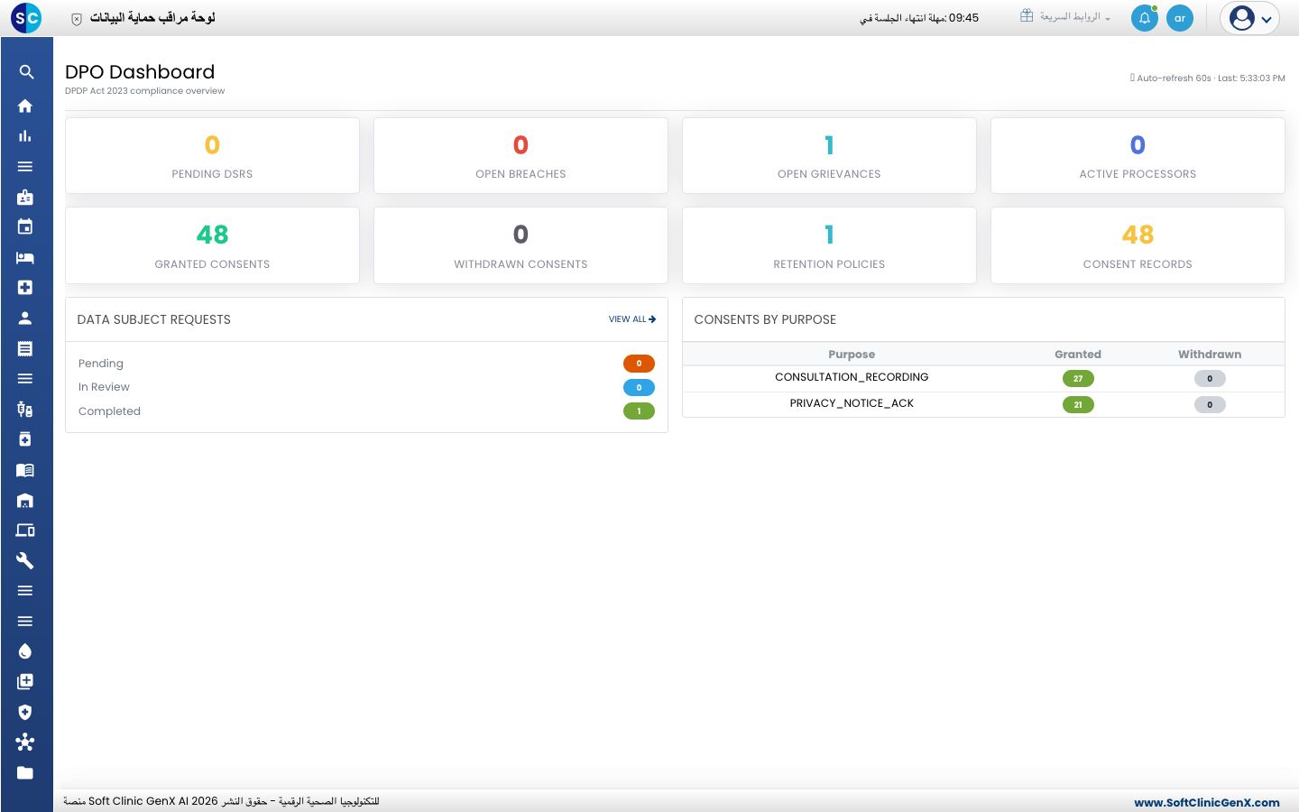 لوحة DPO Dashboard مع بطاقات الطلبات المعلّقة والاختراقات المفتوحة والشكاوى المفتوحة والجهات المعالِجة النشطة والموافقات وسياسات الاحتفاظ.